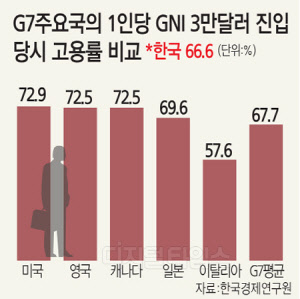 美·日·英 고용률 다 올랐는데… 한국만 정체